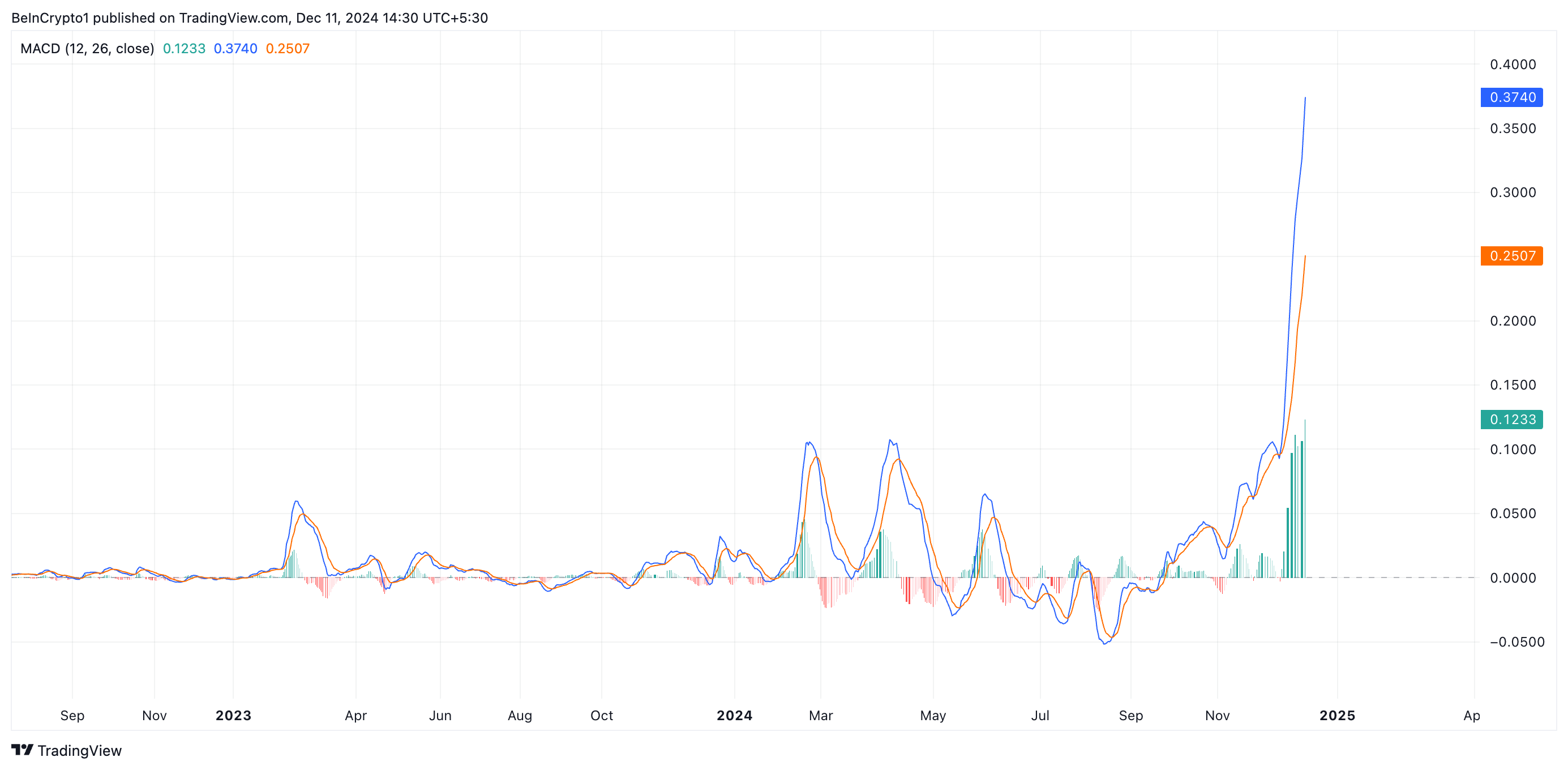 BGB MACD.