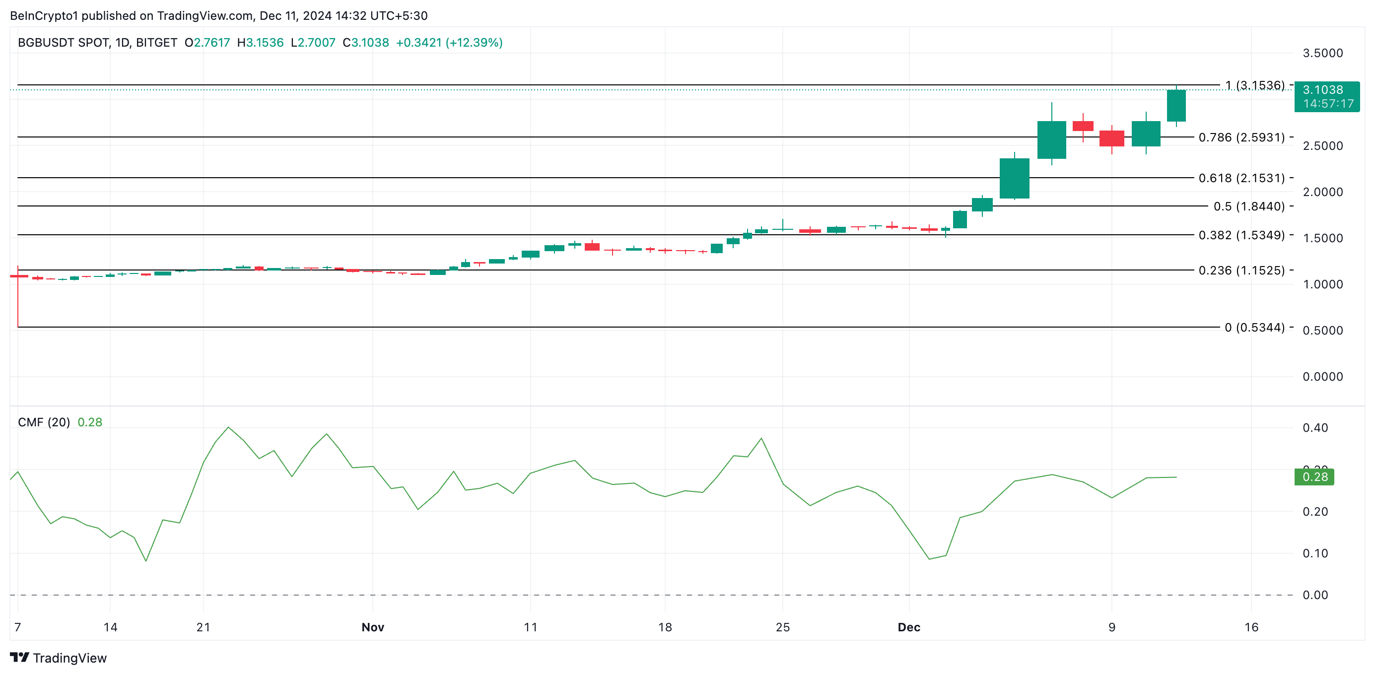 BGB Price Analysis