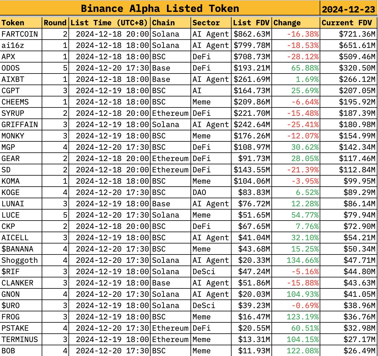 Binance Alpha Listed Tokens. Source: sankin_eth