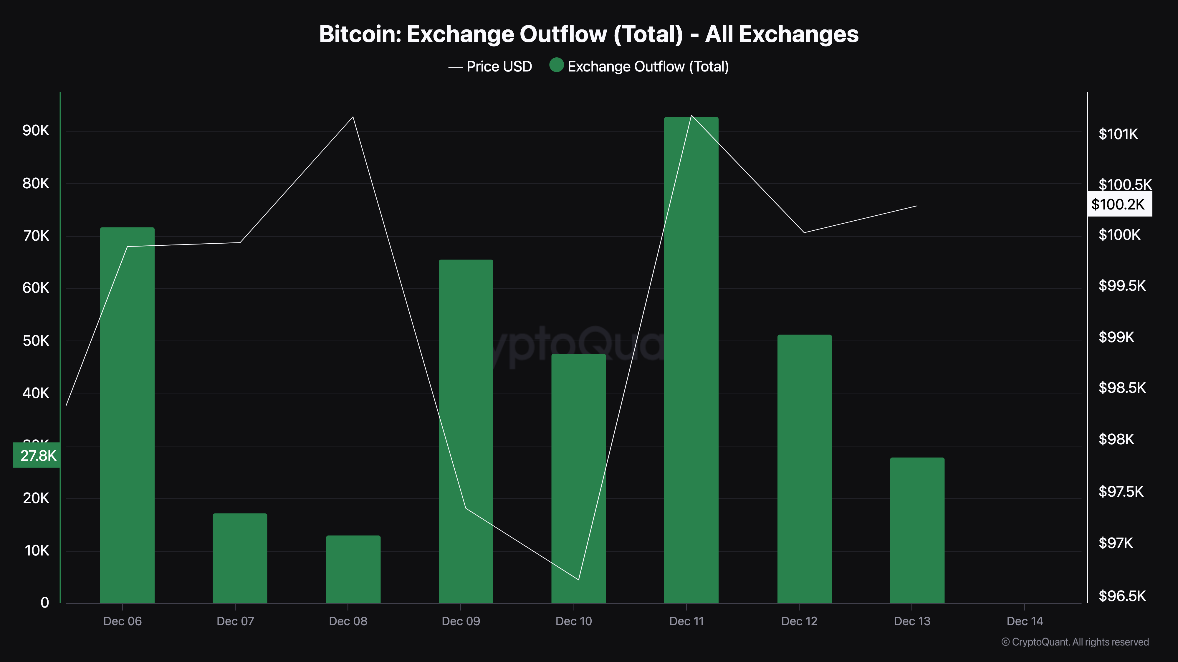 Bitcoin exchange outflow drops