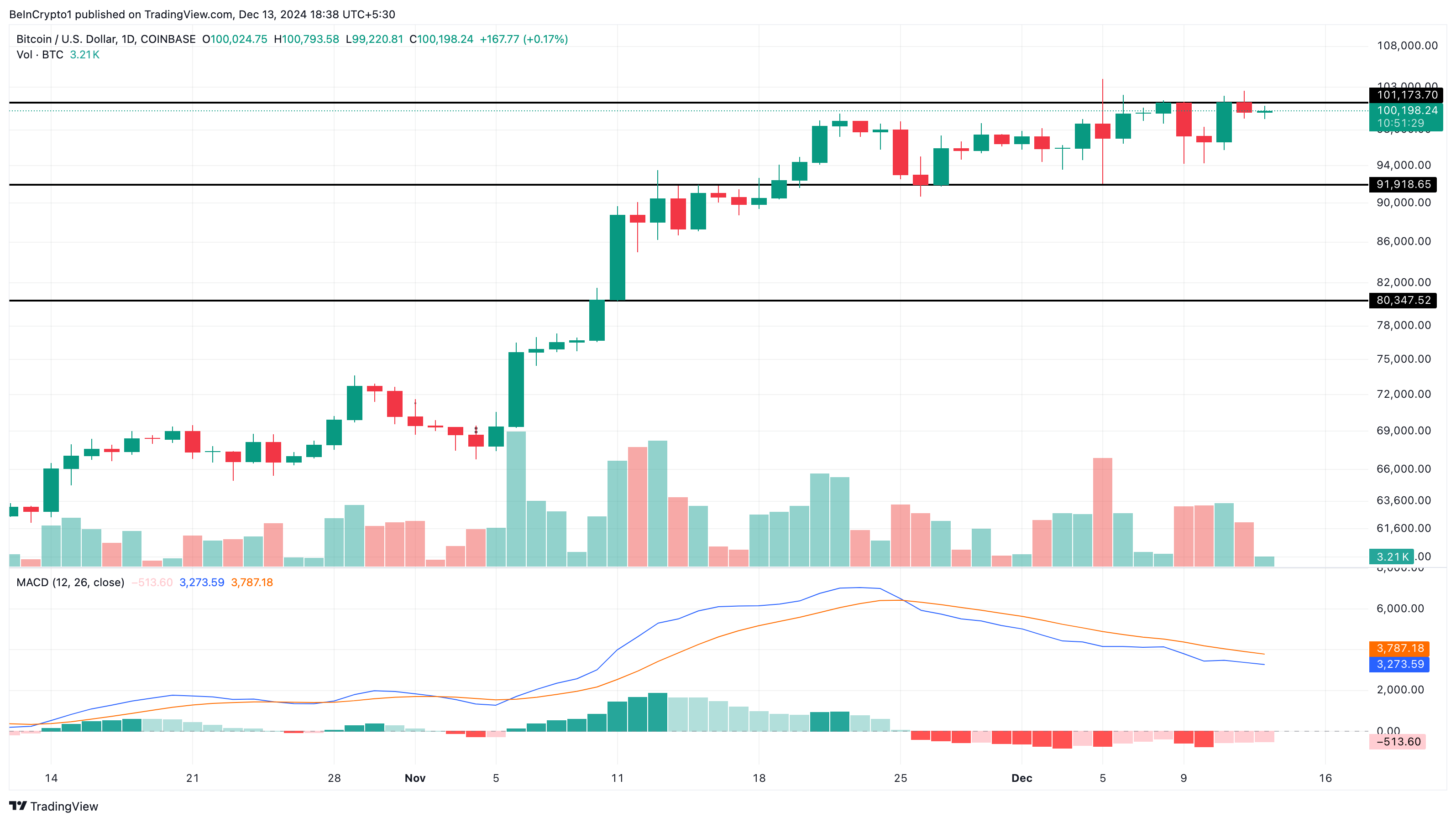 Bitcoin price analysis