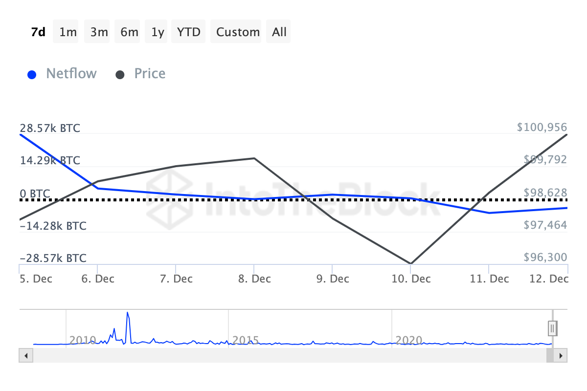 Bitcoin large holders netflow