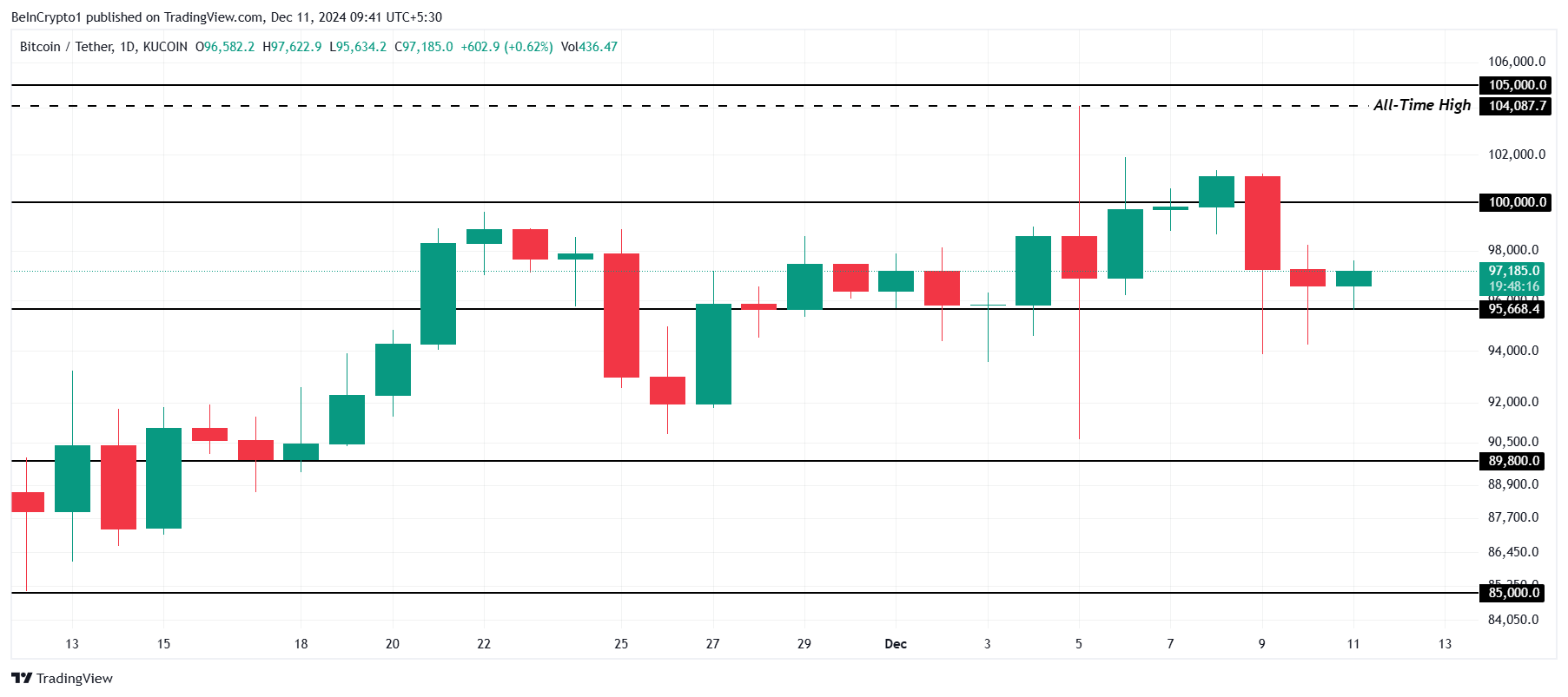 Bitcoin Price Analysis