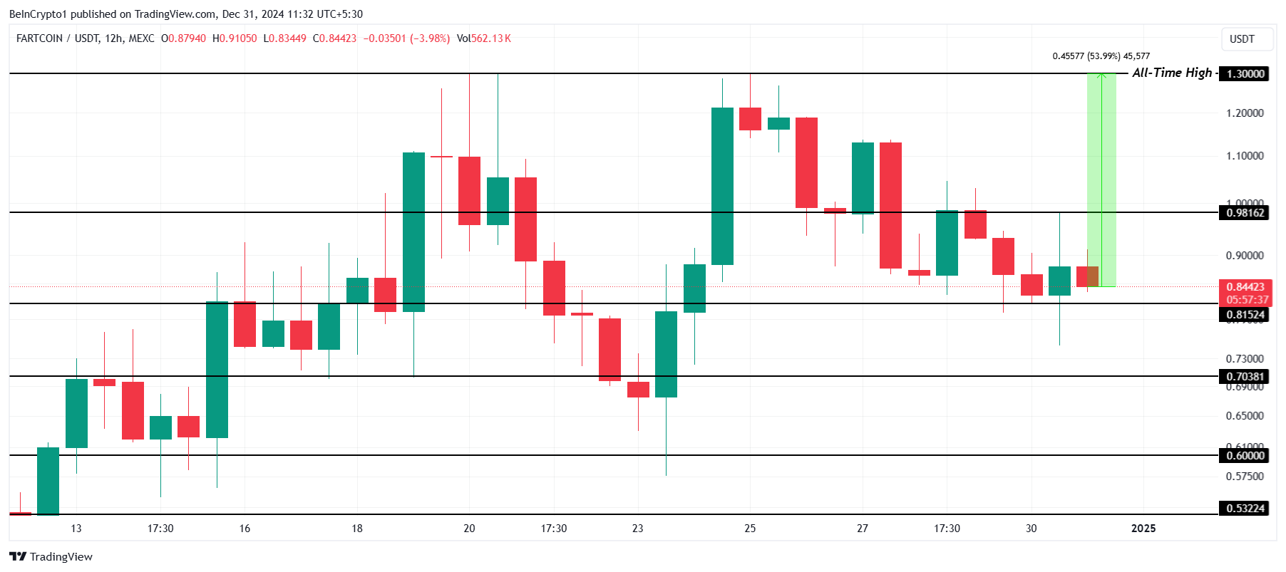 FARTCOIN 價格分析