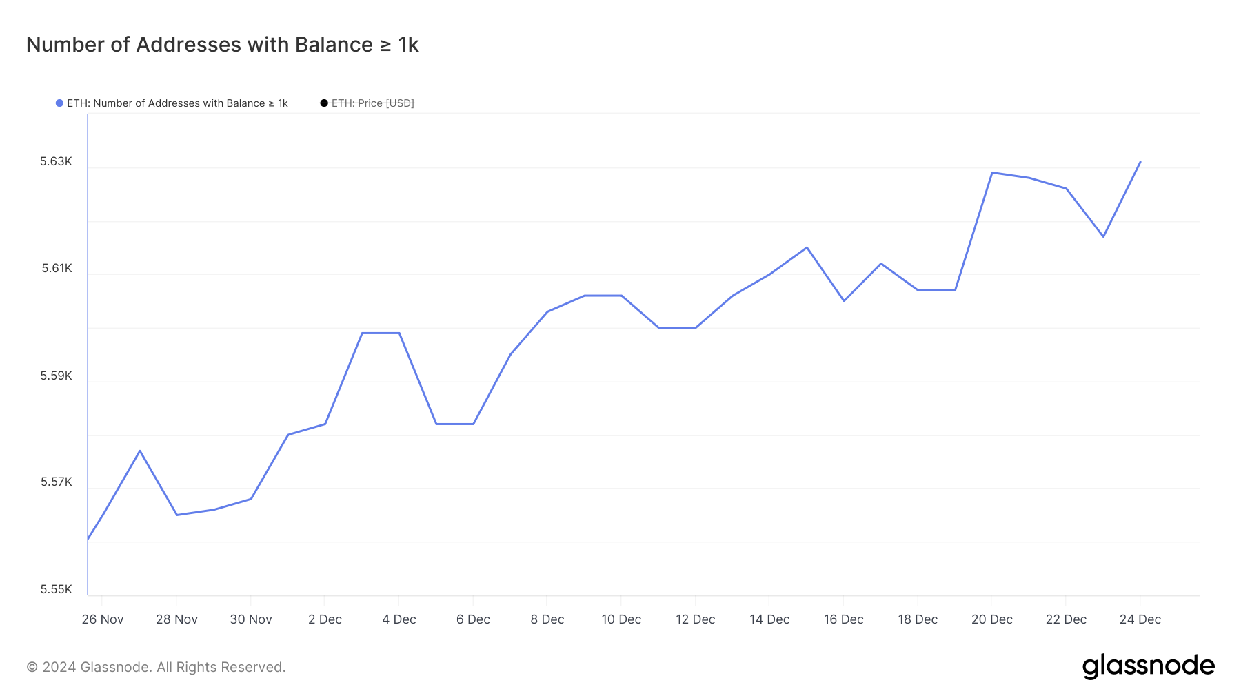 持有餘額大於等於 1,000 ETH 的地址。