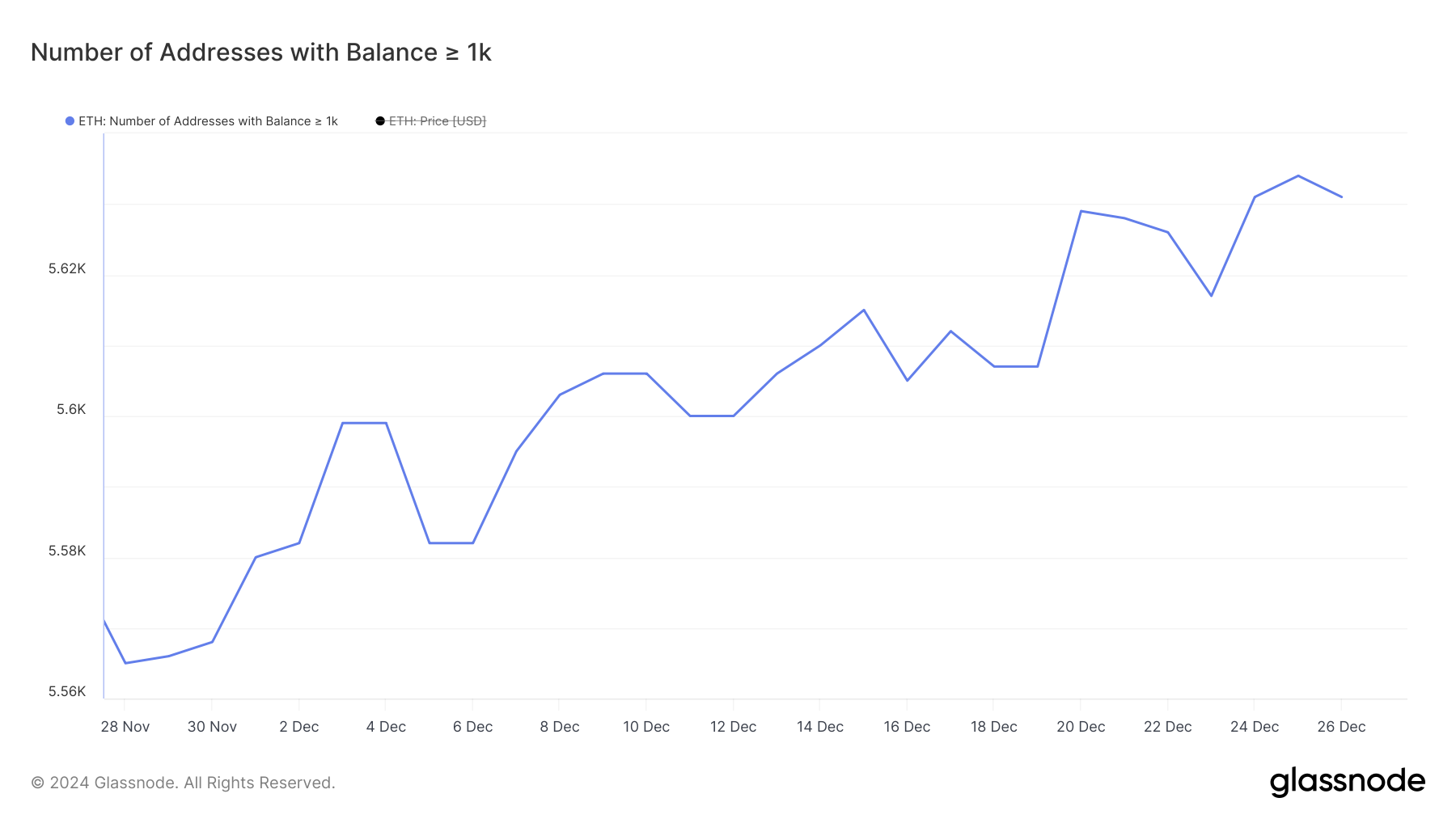 持有餘額大於等於 1,000 ETH 的地址。