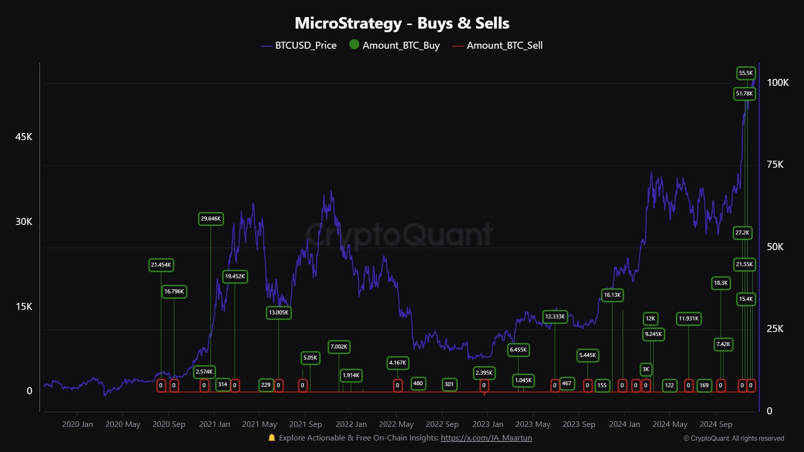 MicroStrategy's Bitcoin Buys