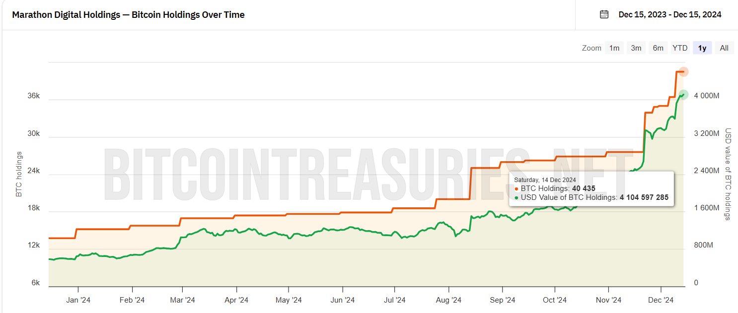 Marathon Digital Bitcoin Holdings.