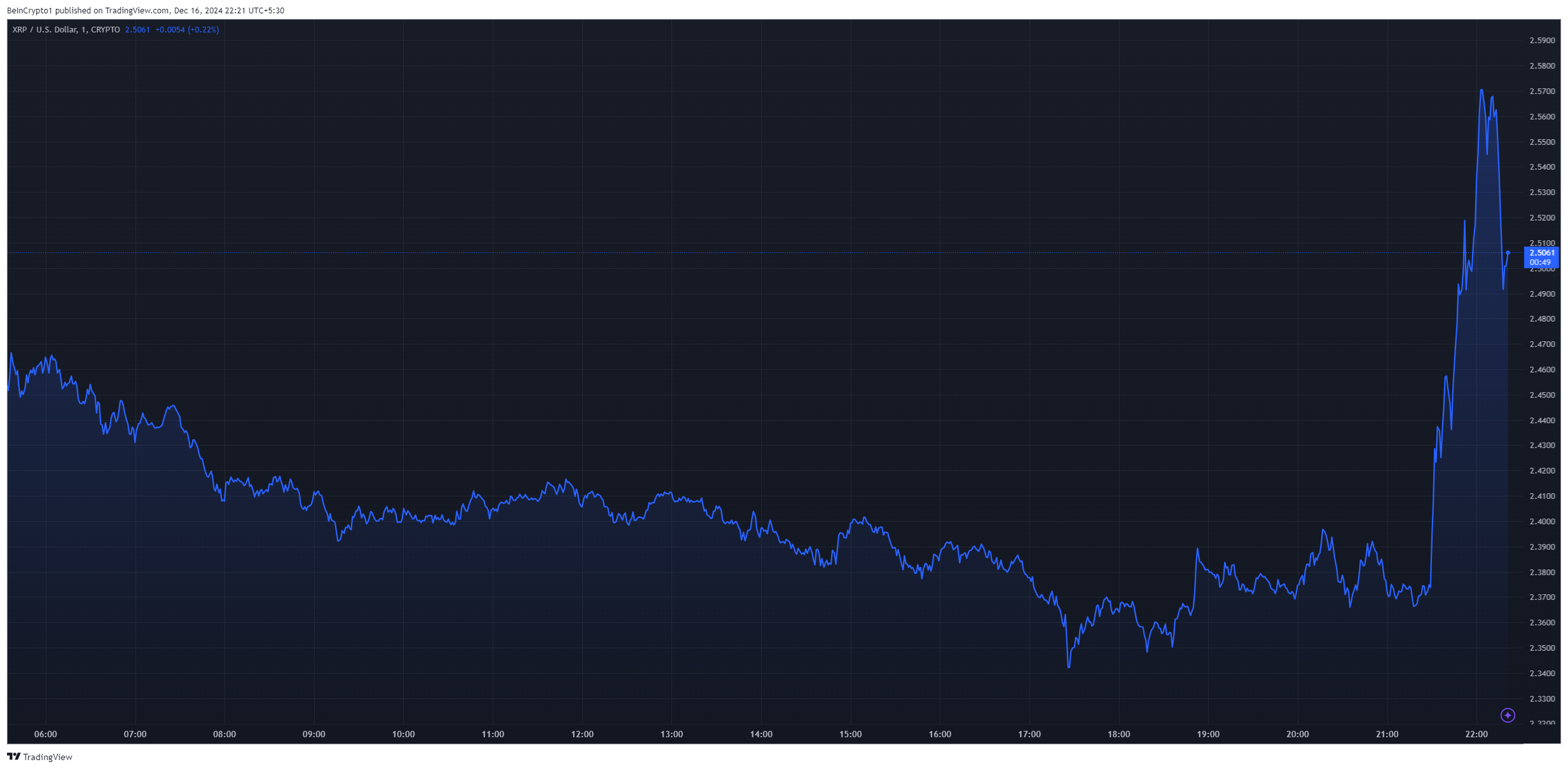 xrp price chart after ripple's RLUSD stablecoin launch