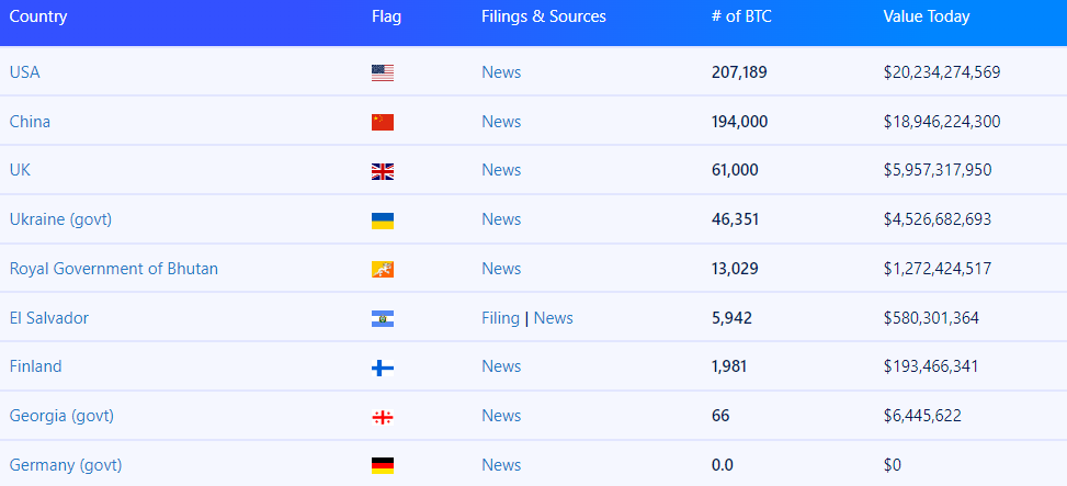 拥有最多比特币的国家