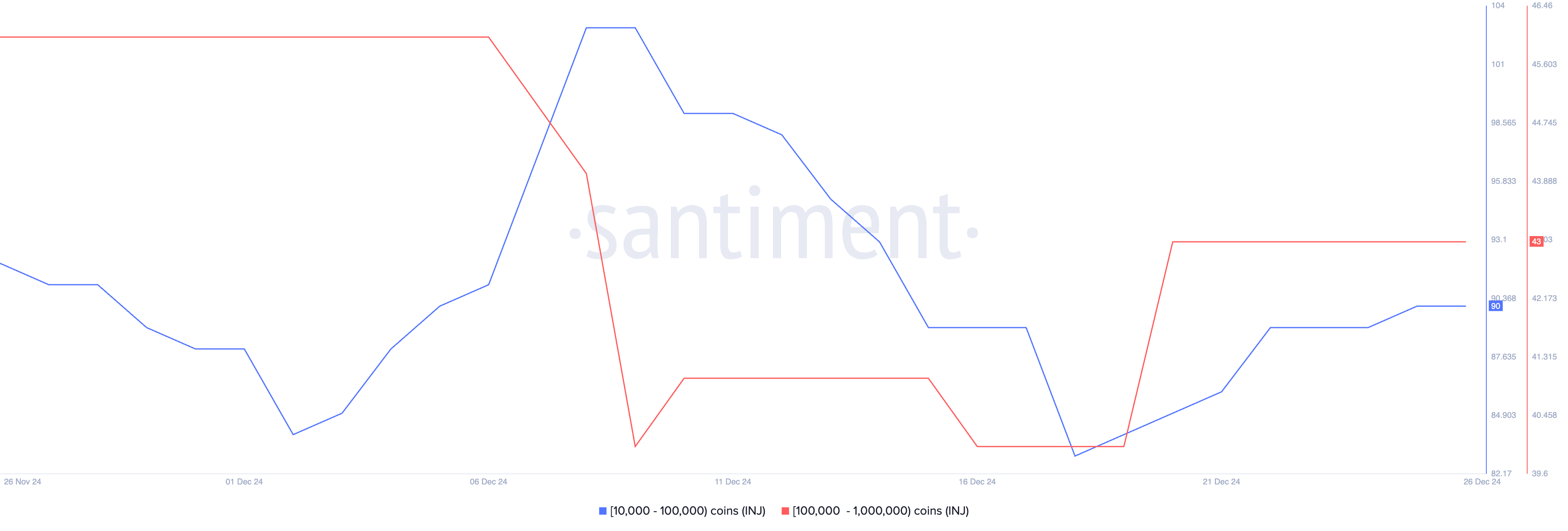 持有 10,000 至 100,000 INJ 和 100,000 至 1,000,000 的地址數量。