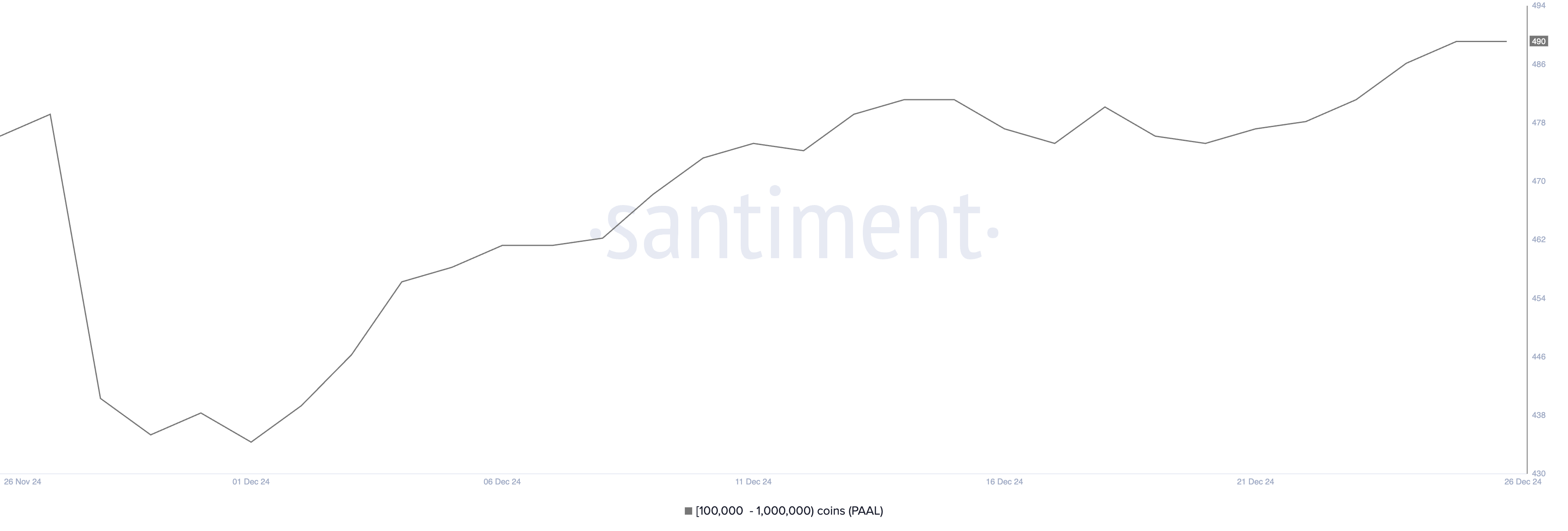 持有 100,000 至 1,000,000 PAAL 的地址數量。