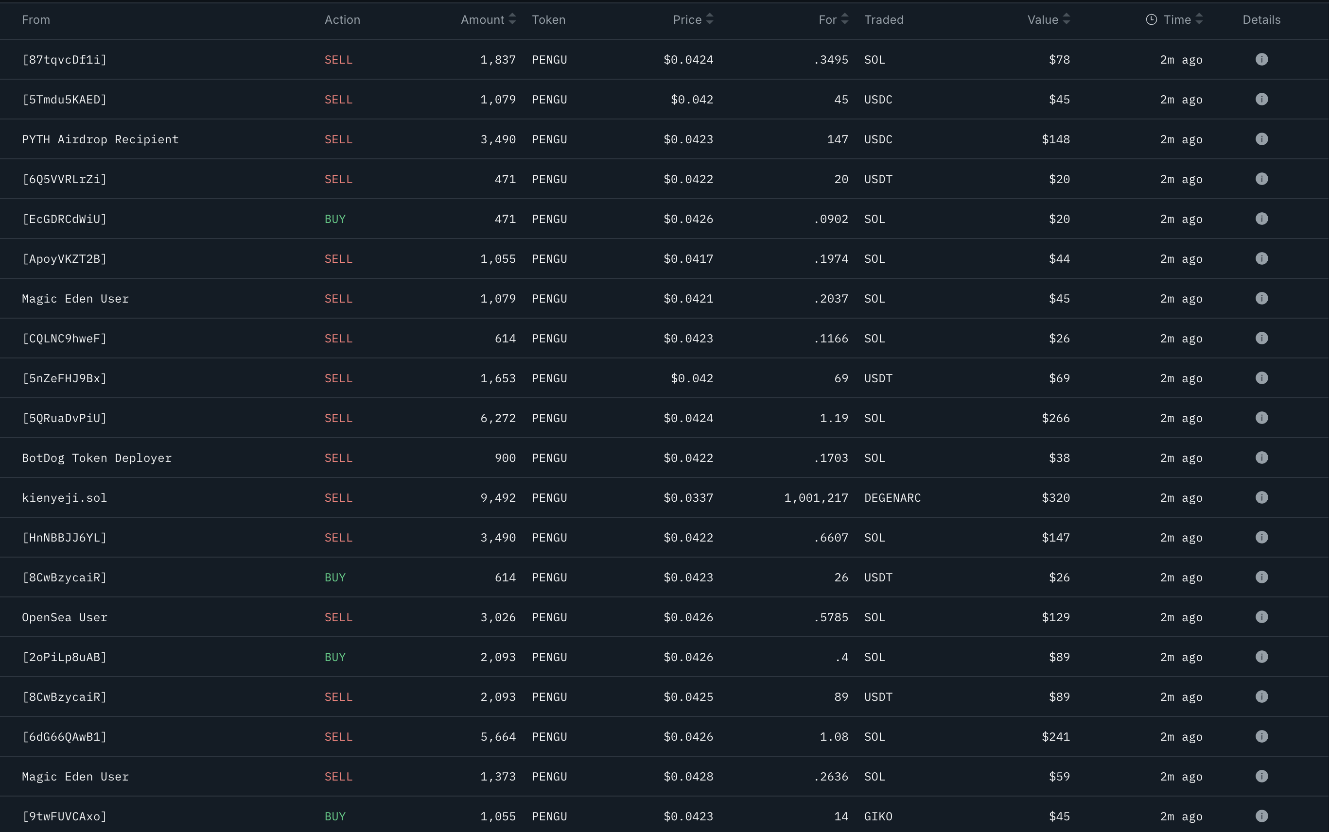 Pudgy Penguins Token Transactions. Source: Nansen