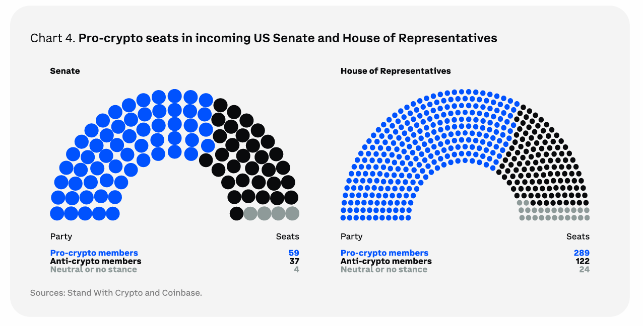 即將上任的美國參議院和眾議院中的支持加密席位。來源:Coinbase。