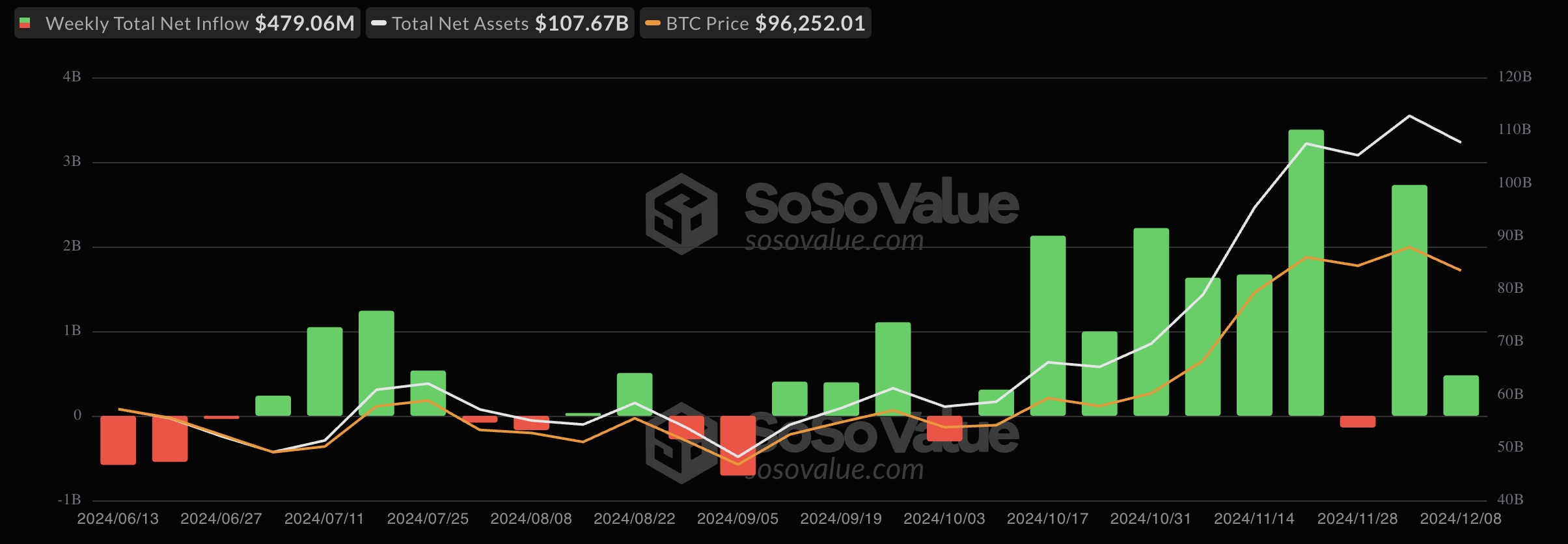 比特幣 ETF 每週流入