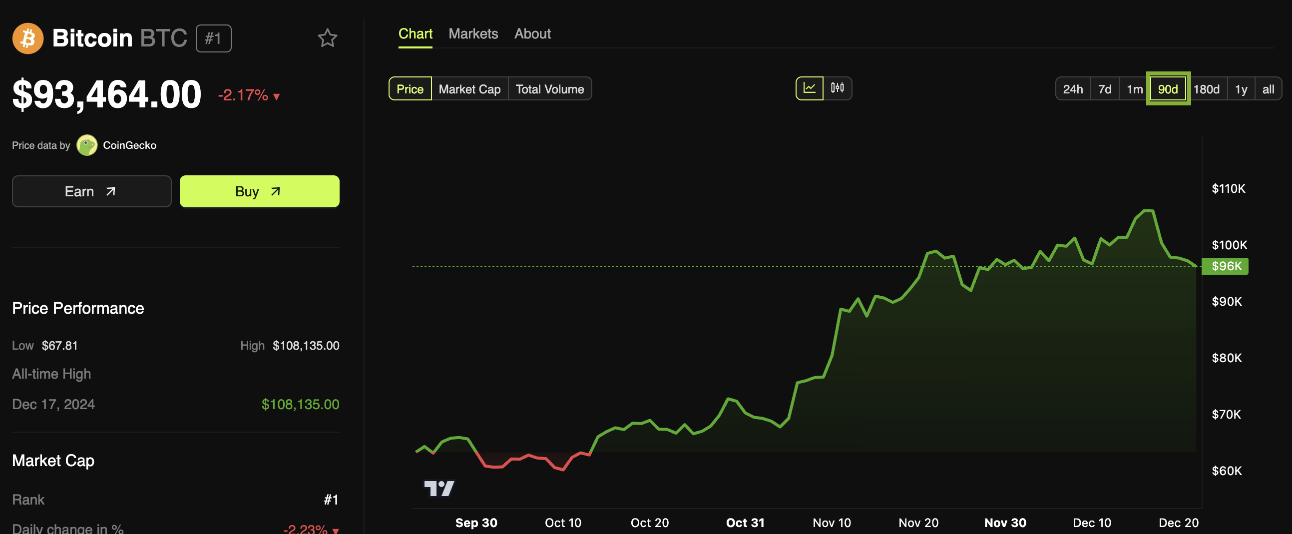 比特幣 (BTC) 價格表現