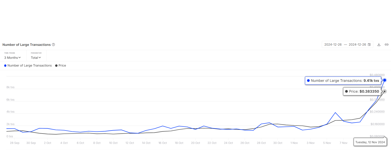 Dogecoin Large Transactions.