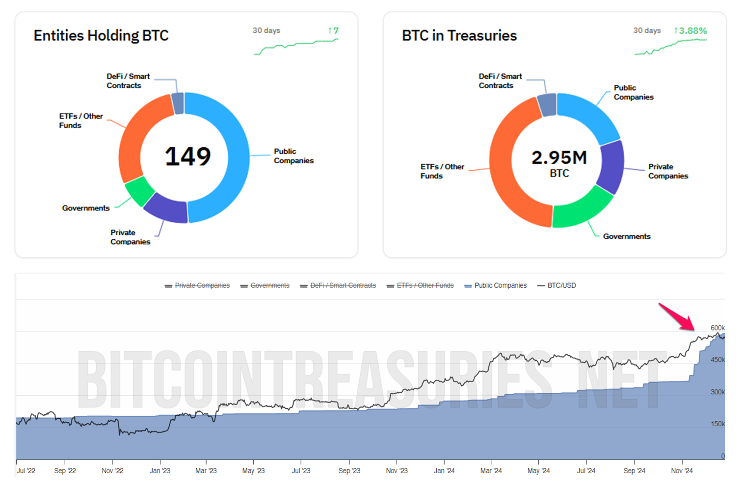 持有比特幣的實體。來源:BitcoinTreasuries