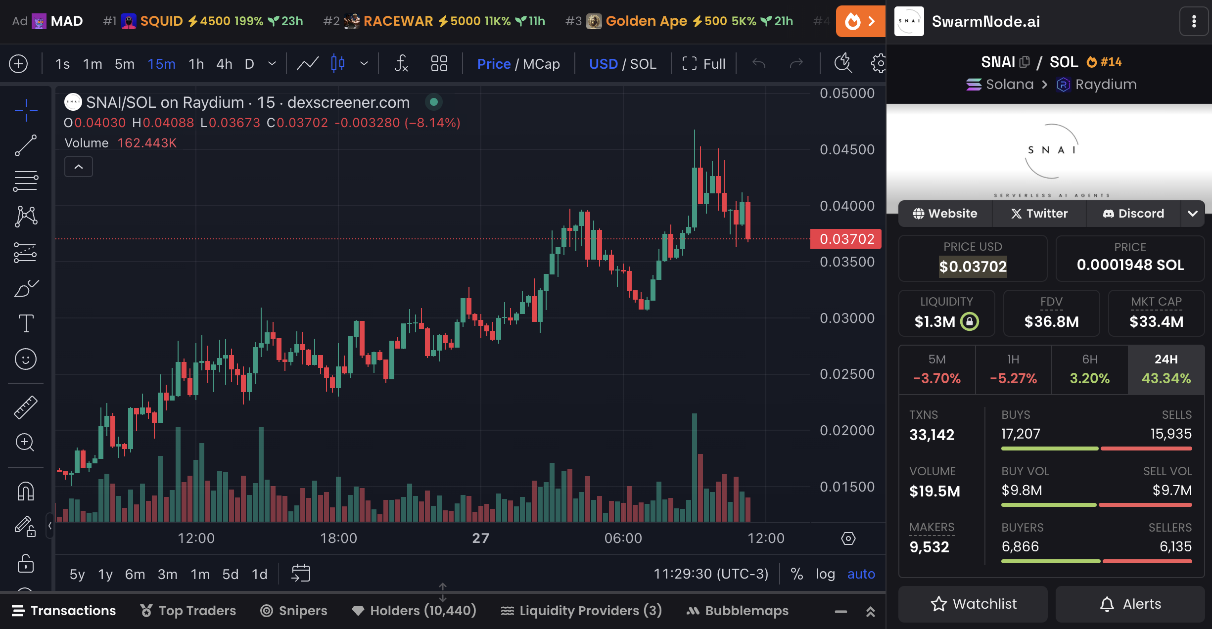 SNAI 價格圖表和市場數據。