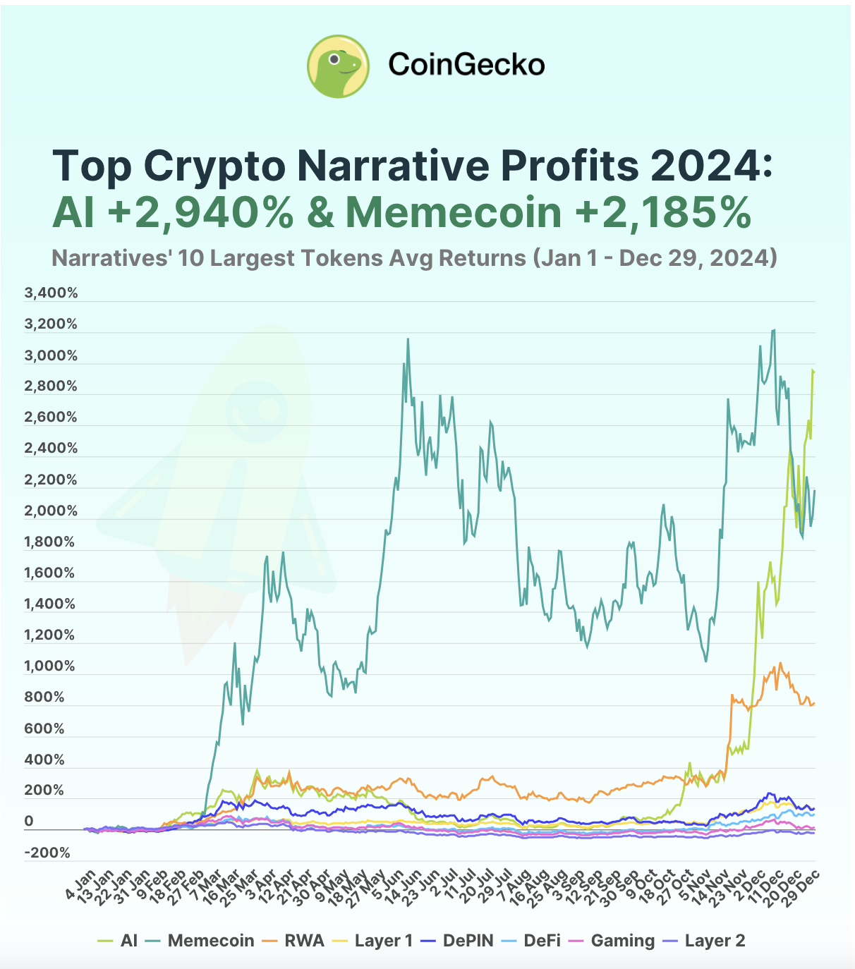 Top Crypto Narratives Record -21% to +2,940% Returns in 2024 4.3 | by Lim Yu Qian - Updated December 30 2024 CoinGecko