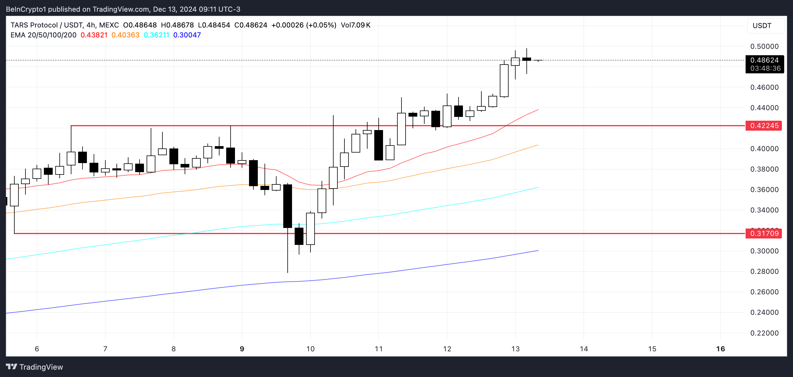 TAI Price Analysis.