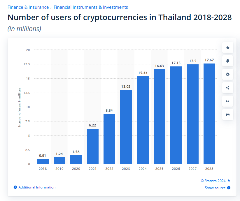 2018-2028年泰國加密貨幣用戶數量。來源:Statista