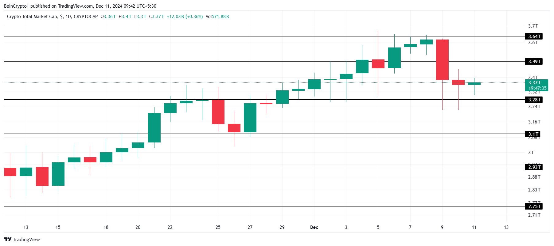 Total Crypto Market Cap Analysis
