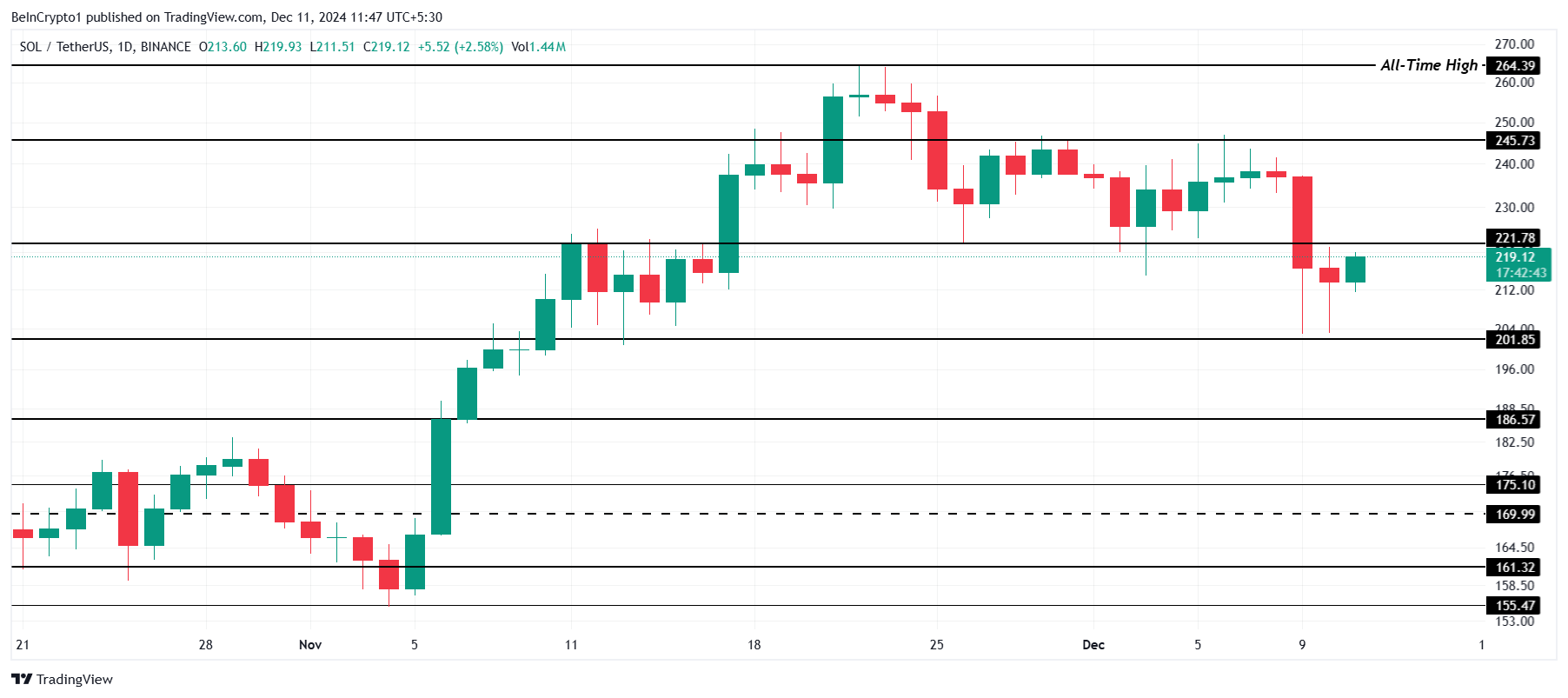 Solana Price Analysis.