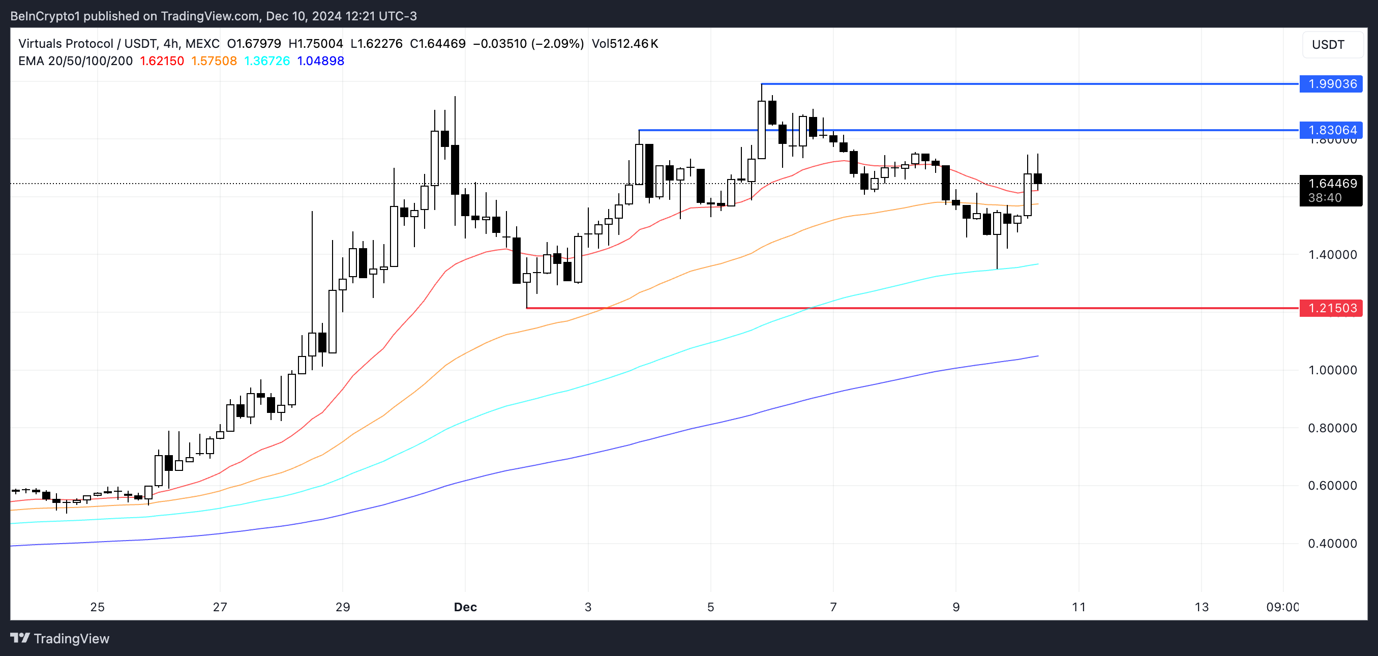 VIRTUAL Price Analysis.