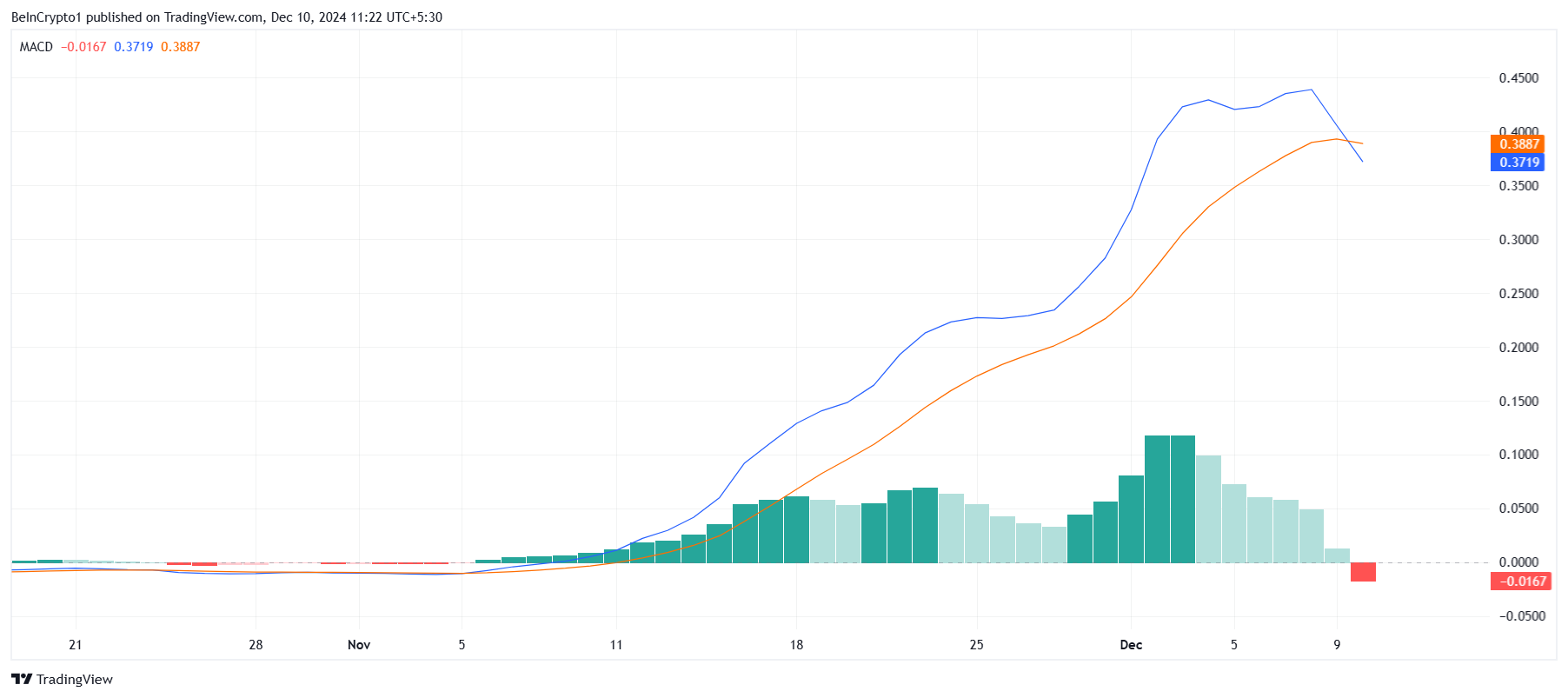 XRP MACD.