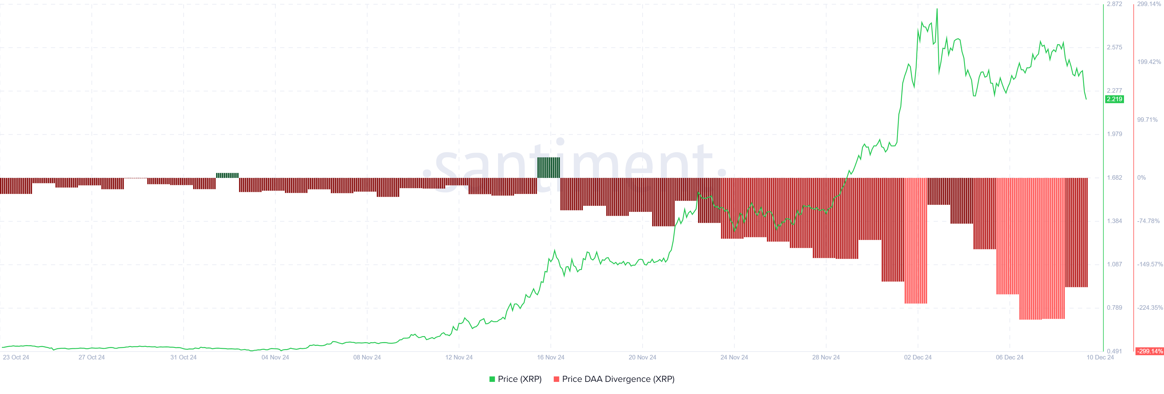 XRP Price DAA Divergence