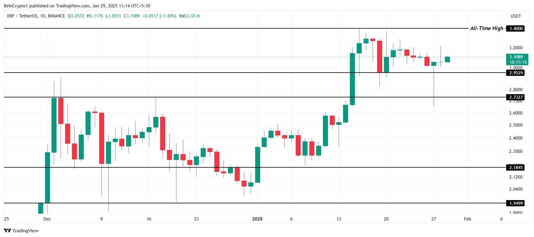 XRP 價格分析。