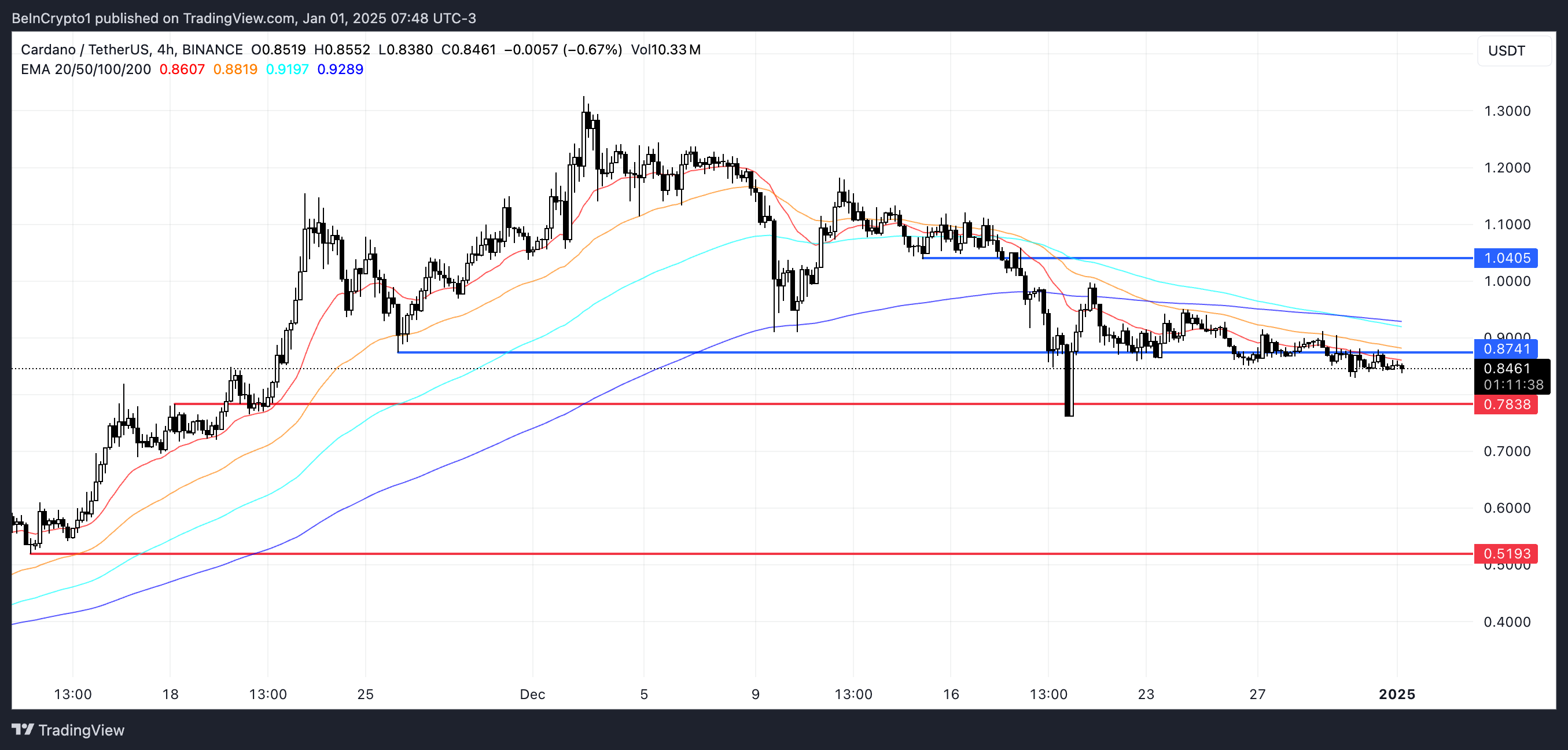 ADA 價格分析。