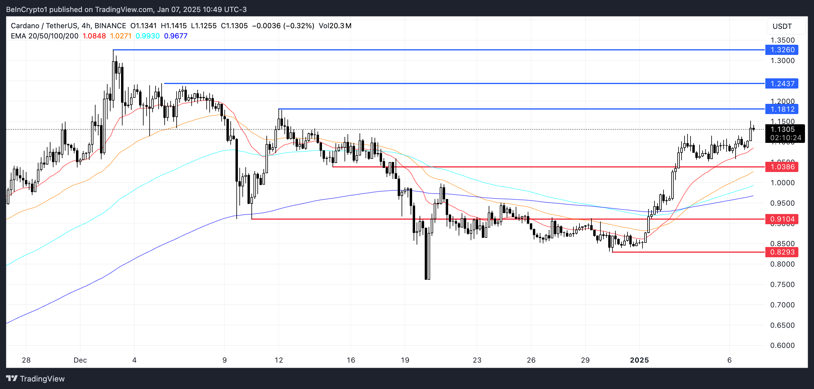 ADA 價格分析。