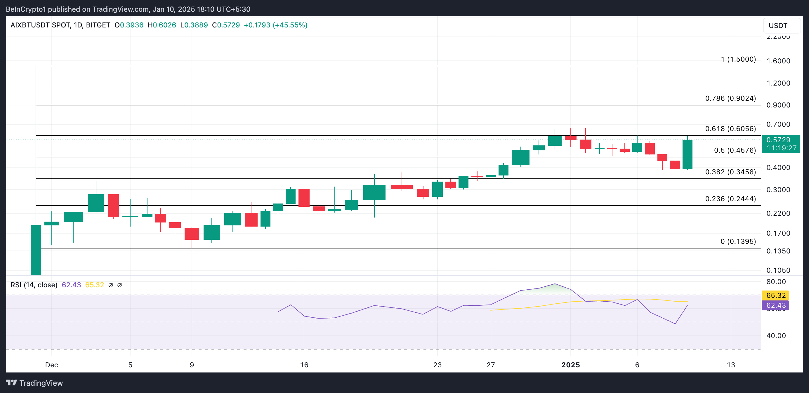 AIXBT 價格分析。