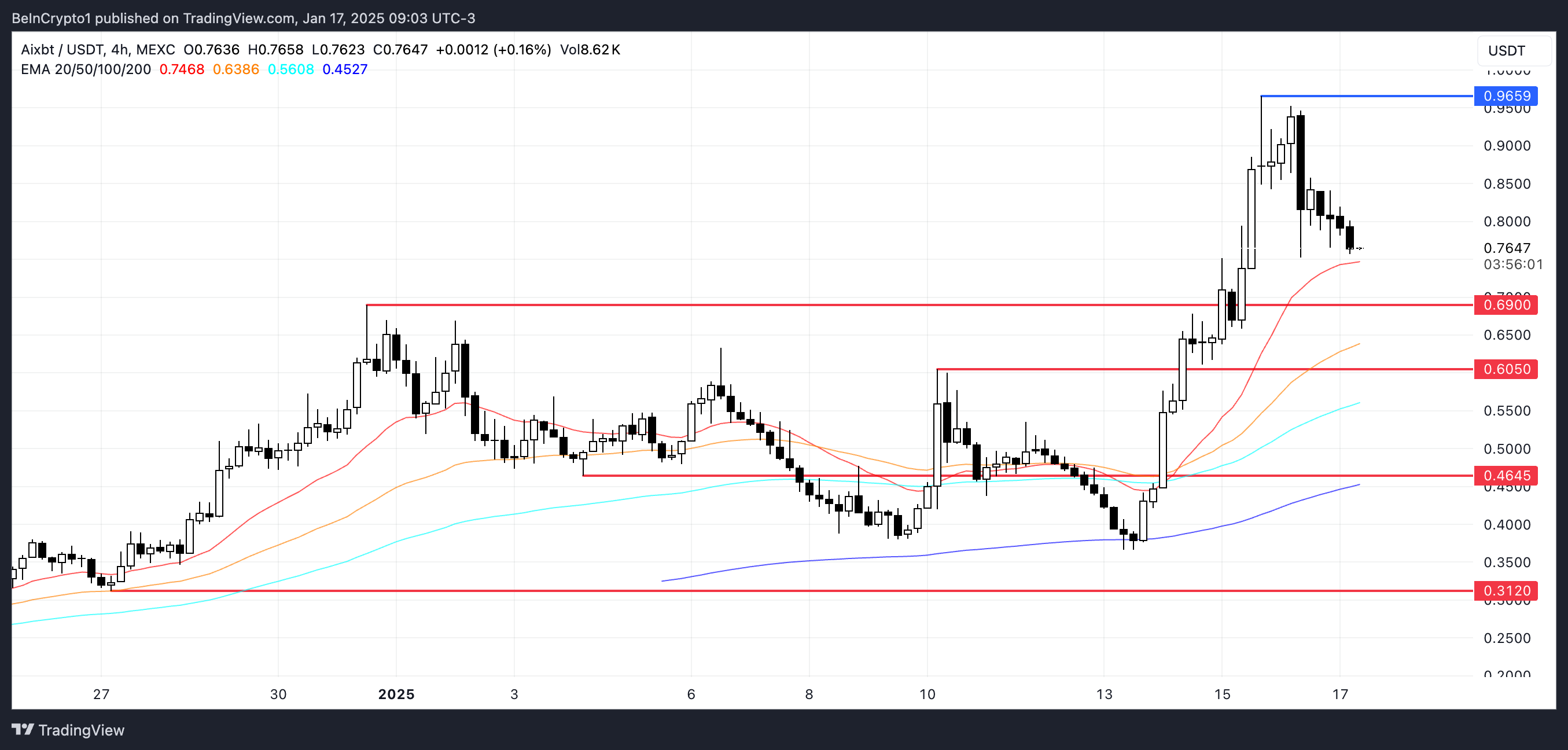 AIXBT 價格分析。
