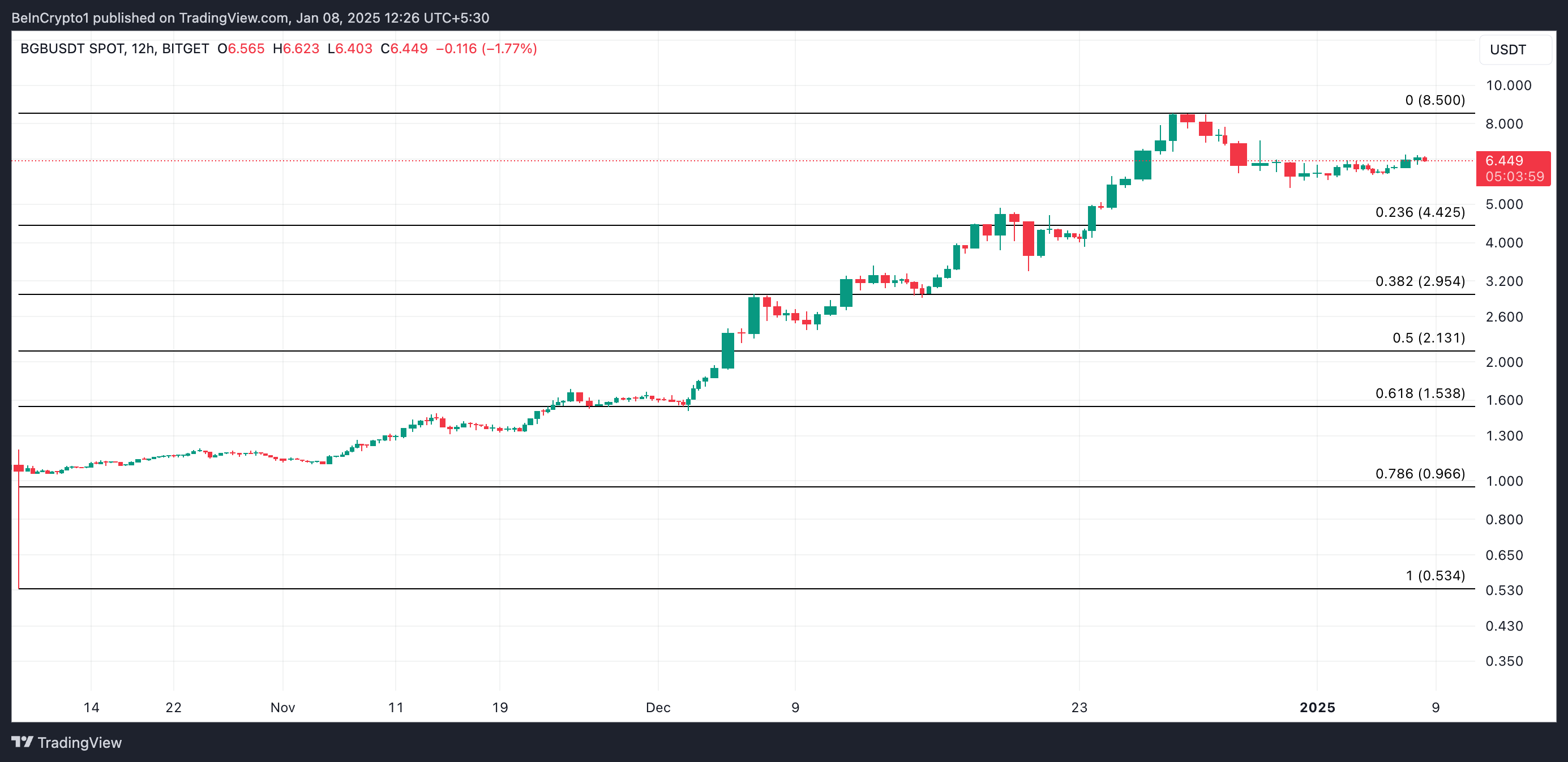 BGB Price Analysis.