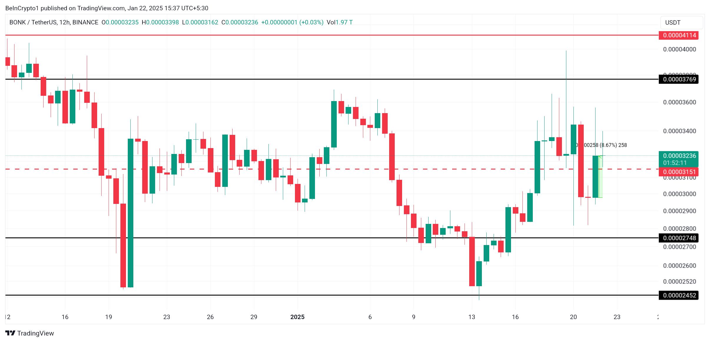 BONK 價格分析。