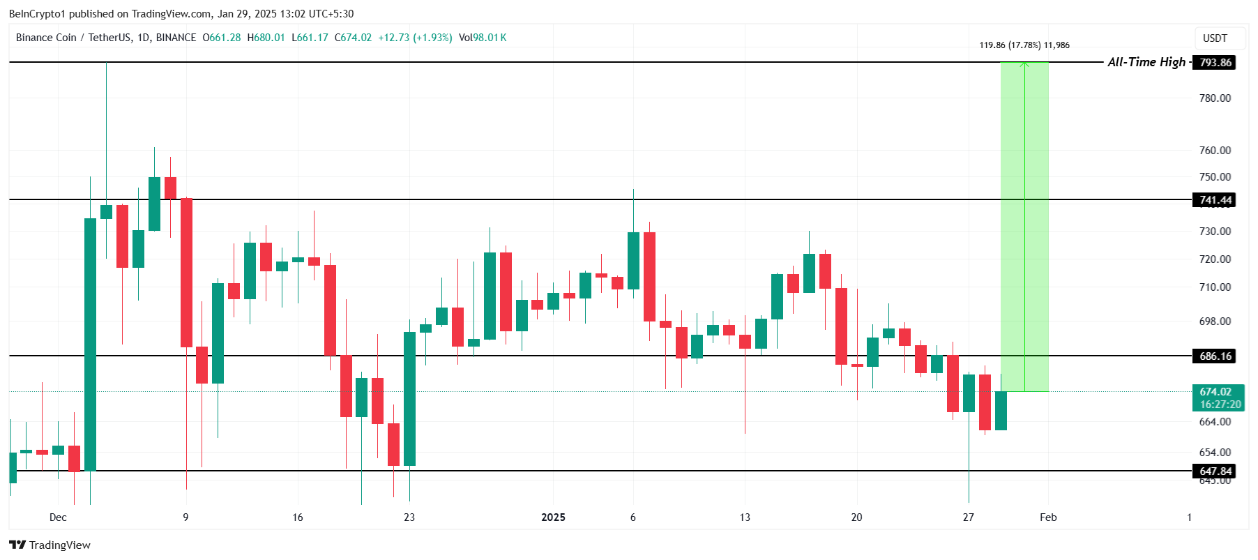 BNB 價格分析。