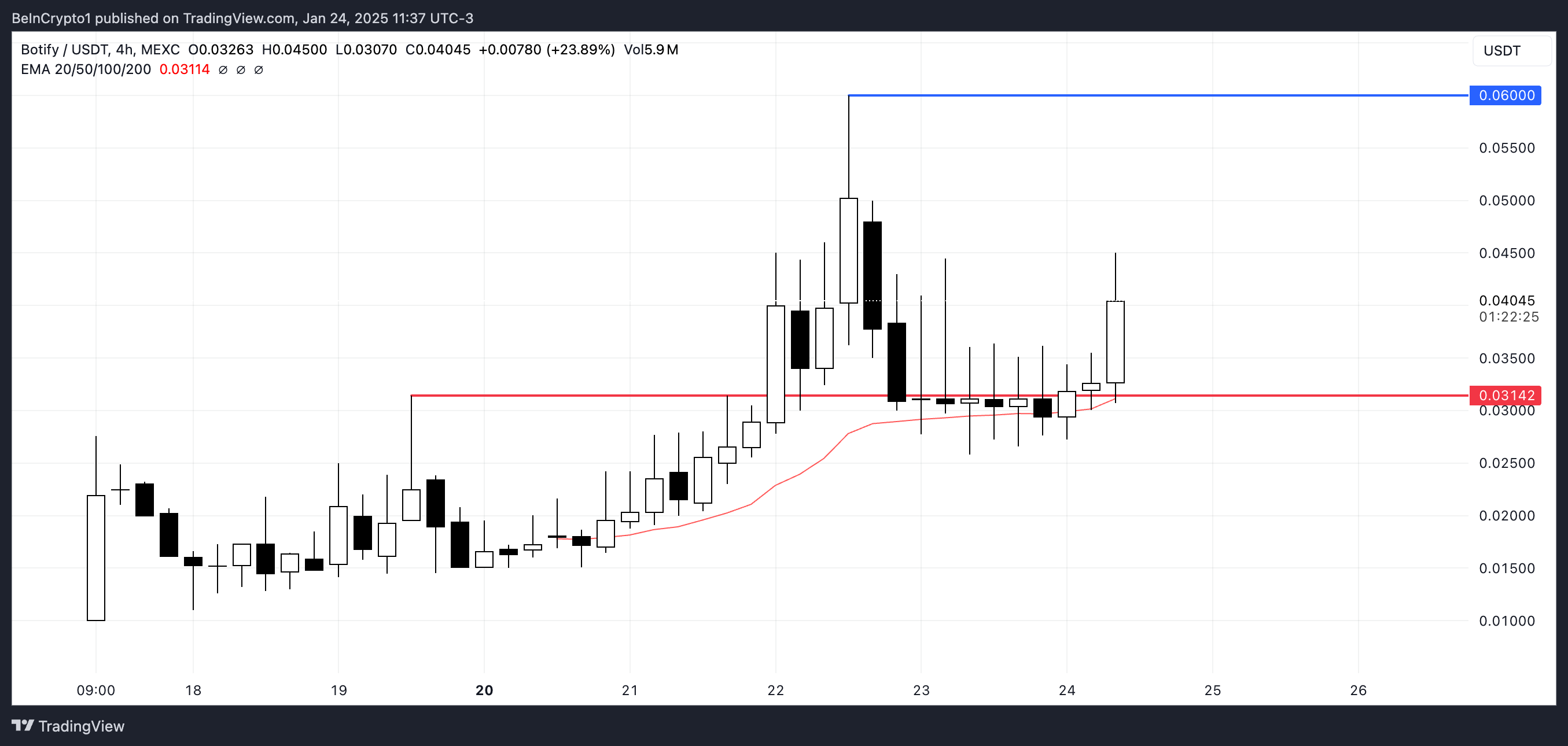 BOTIFY 的價格分析。