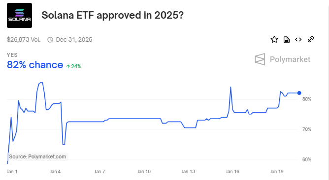 2025 年 Solana ETF 82% 機會