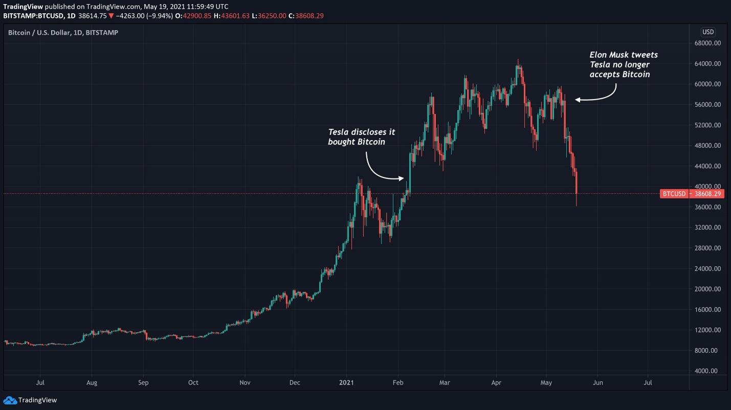 BTC price movements