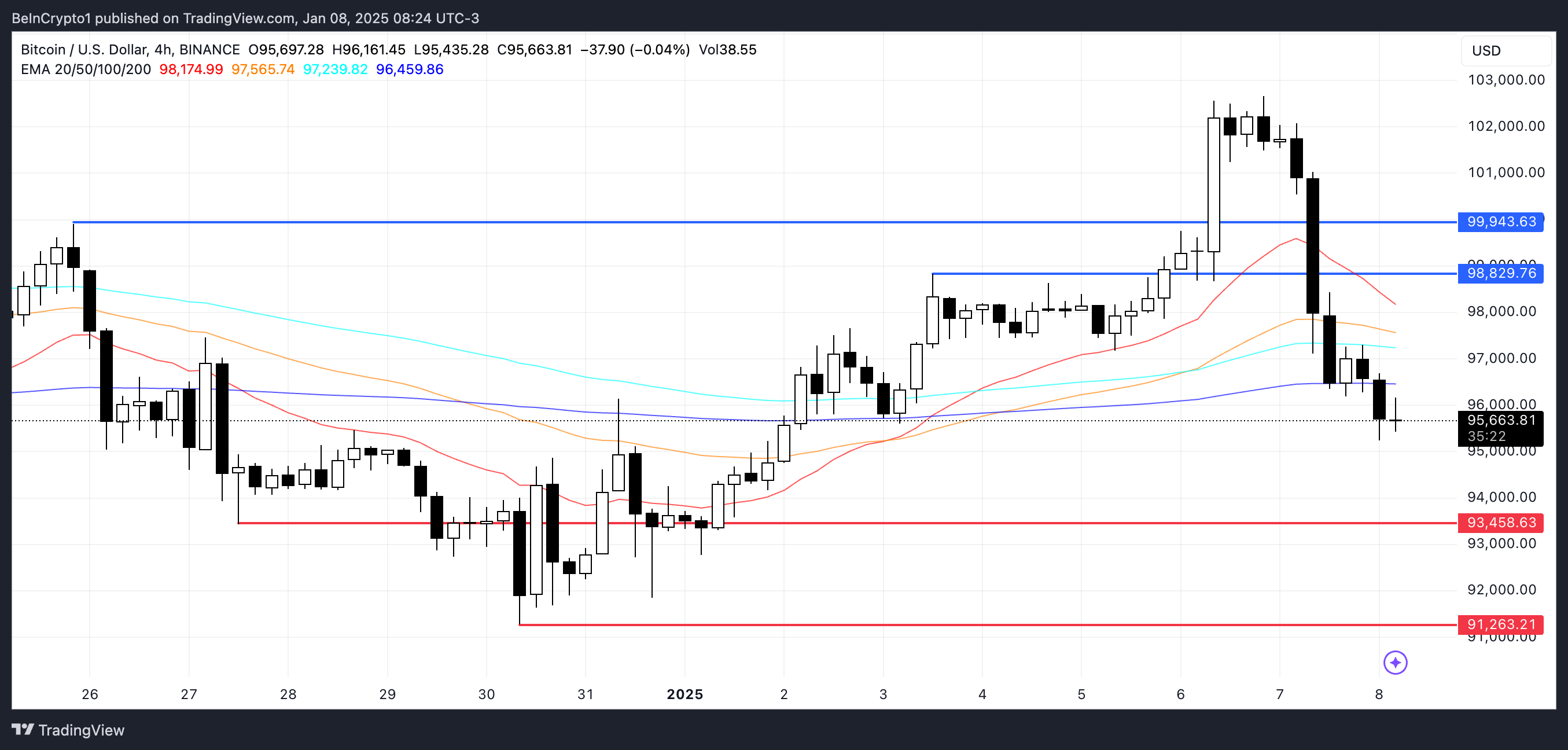 BTC 價格分析。