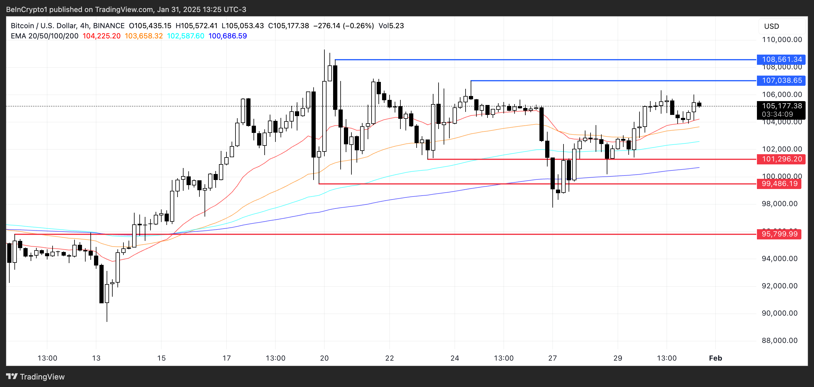 BTC 價格分析。