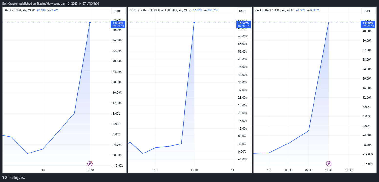 AIXBT, CGPT, COOKIE 價格表現。來源:TradingView