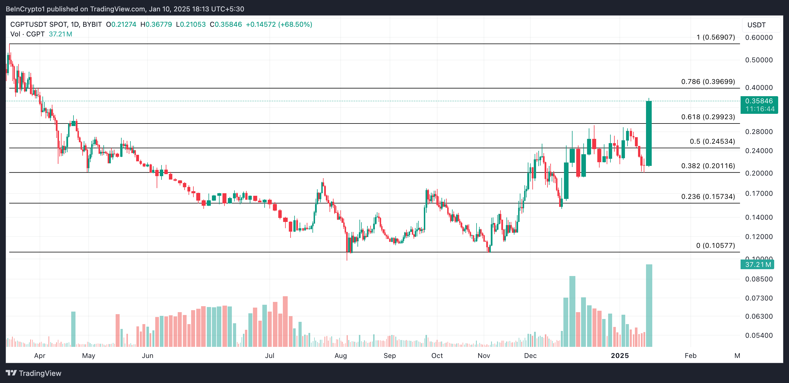 CGPT 價格分析。