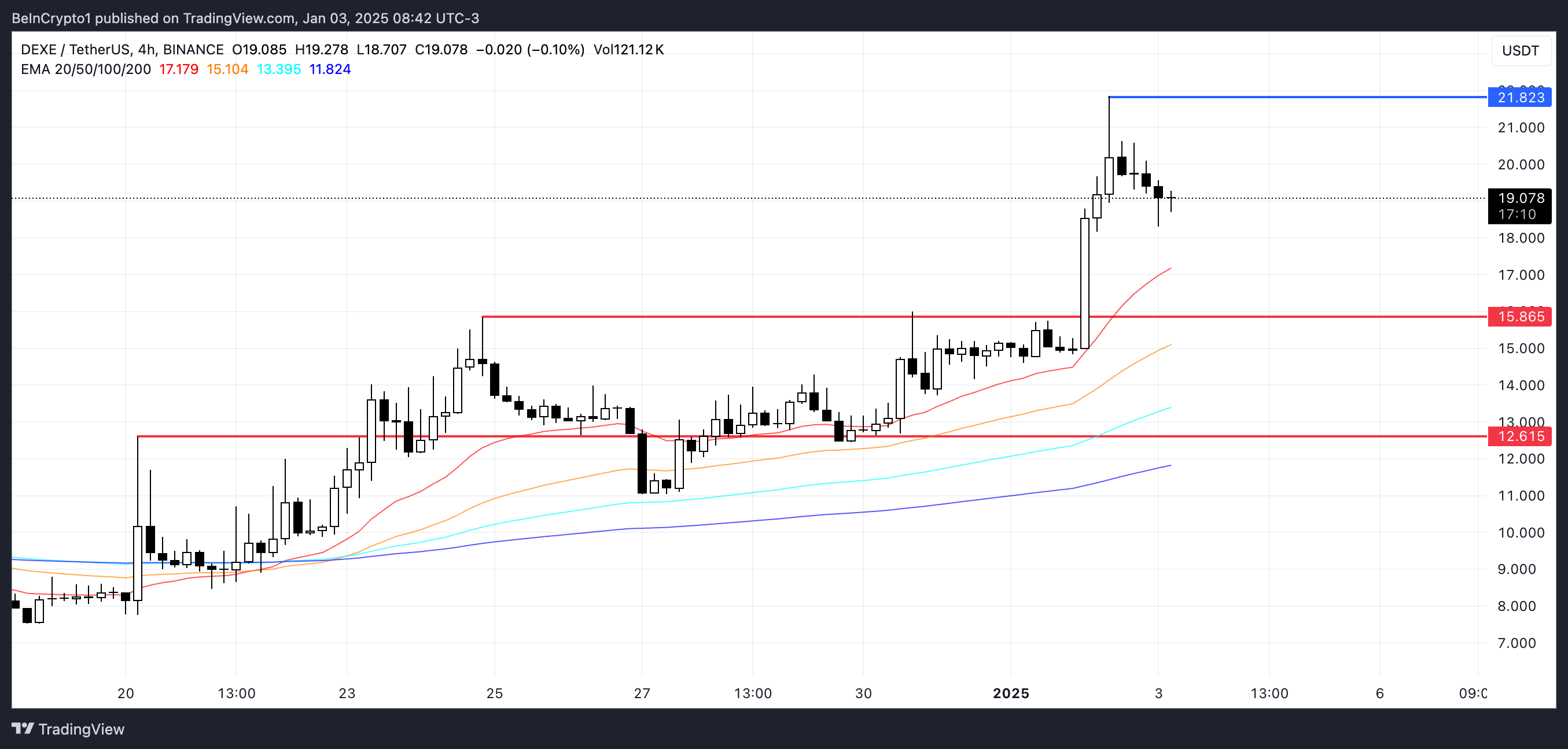 DEXE 價格分析。
