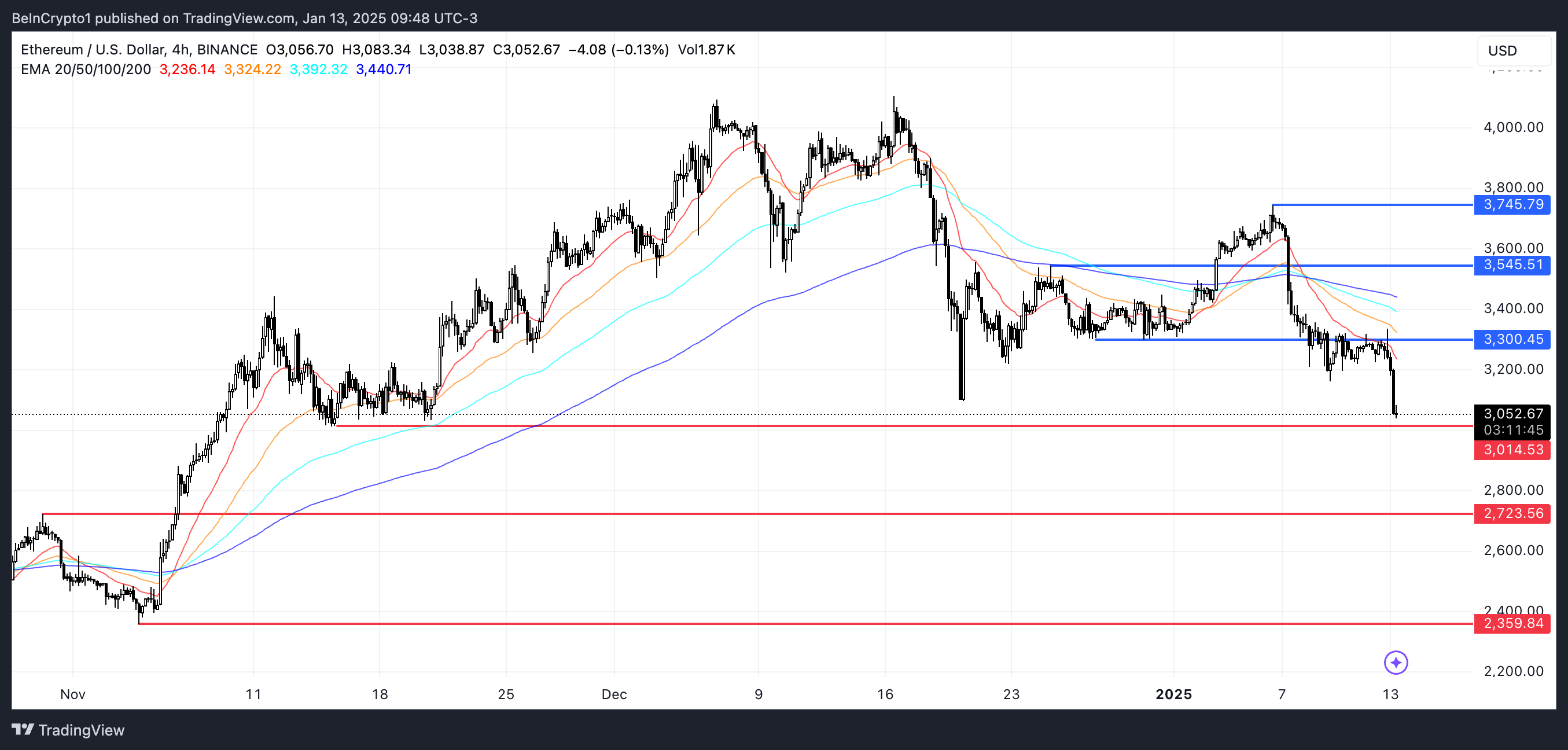 ETH 價格分析。