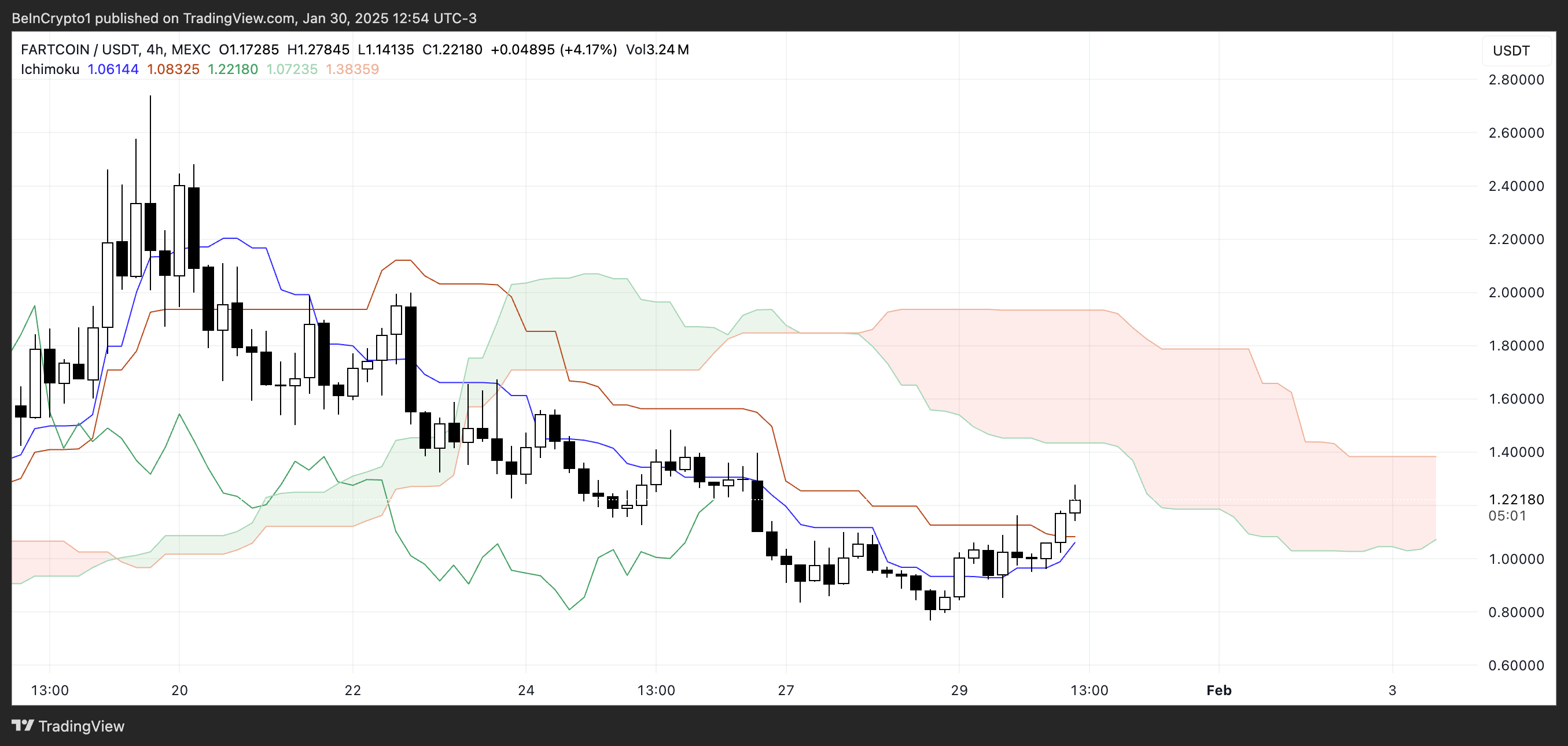 FARTCOIN 一目雲圖。