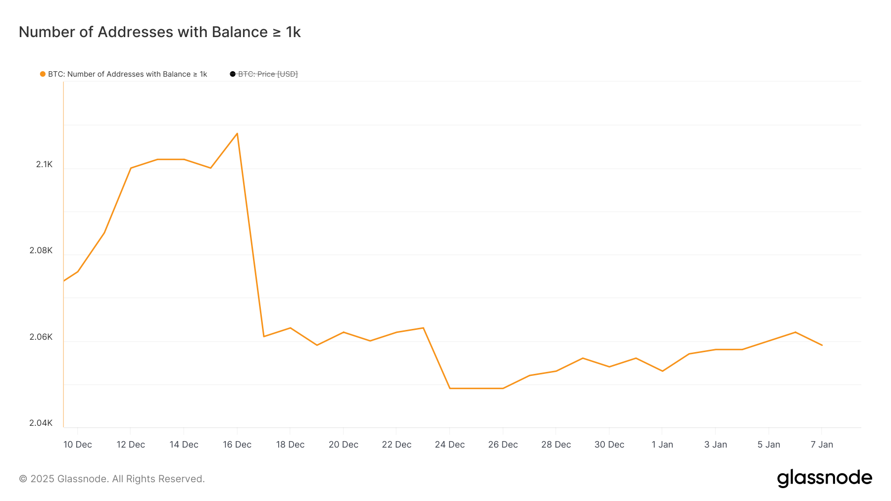 持有至少 1,000 BTC 的地址數量。